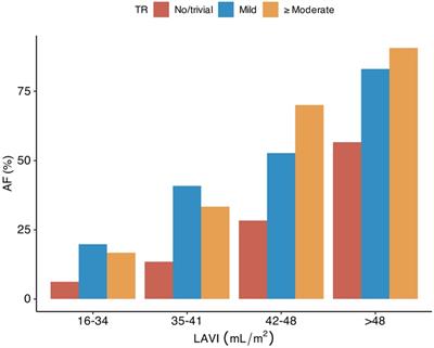 Tricuspid regurgitation: a hidden risk factor for atrial fibrillation related stroke?